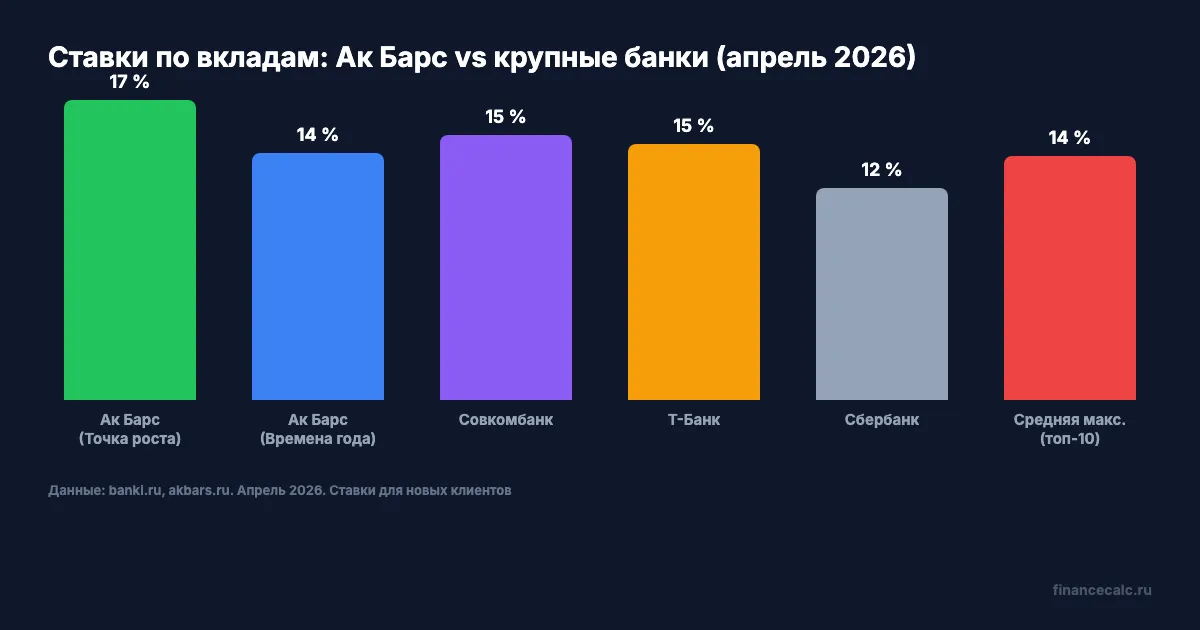 Сравнение ставок по вкладам: Ак Барс vs рынок