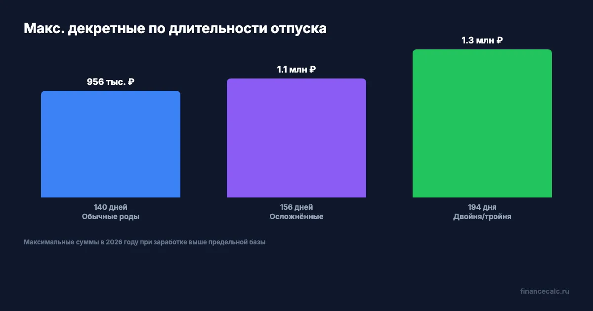 Максимальные декретные выплаты по длительности отпуска