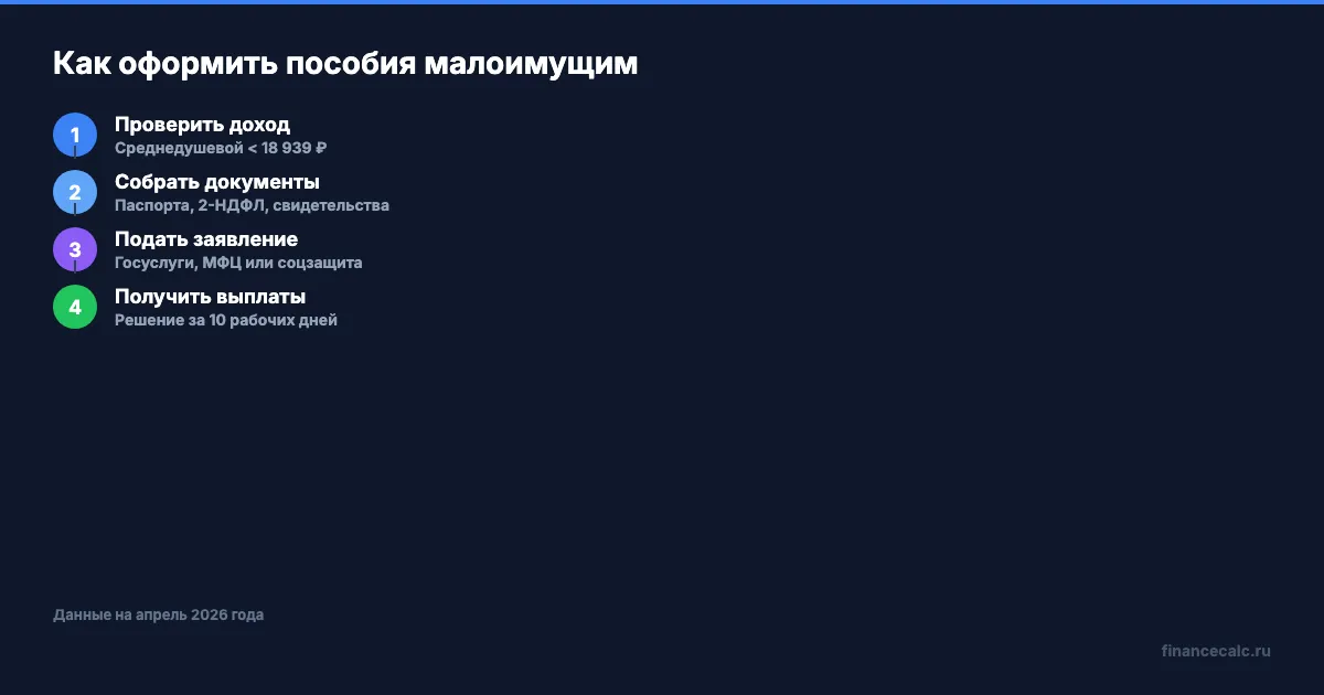 Как оформить пособия малоимущим