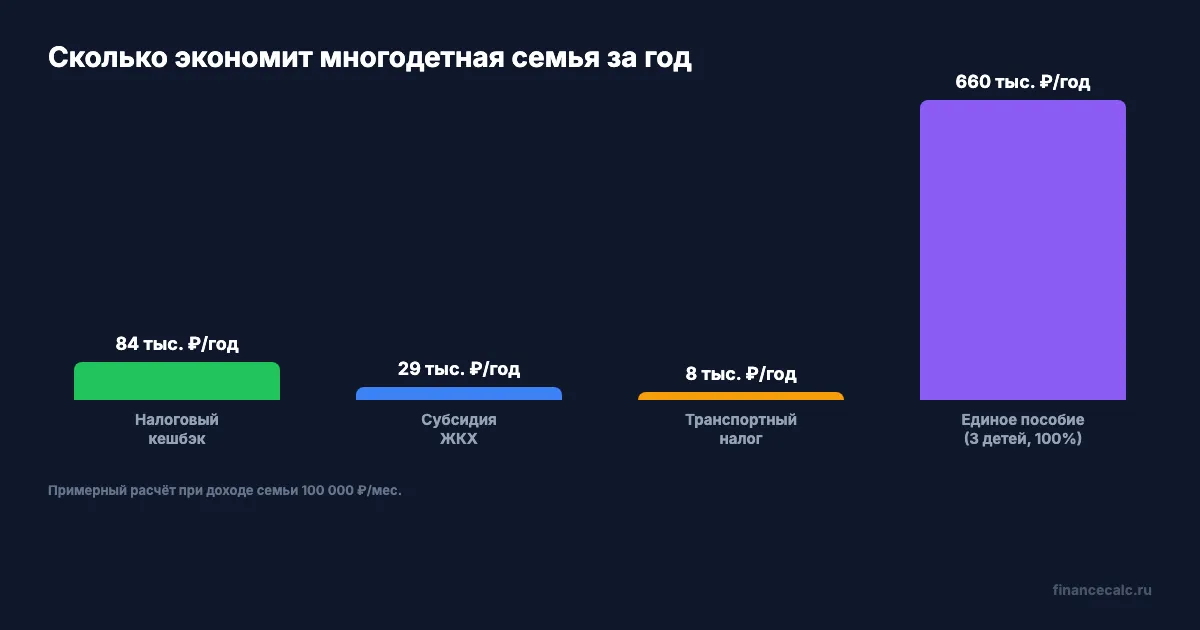 Сравнение льгот: сколько экономит многодетная семья