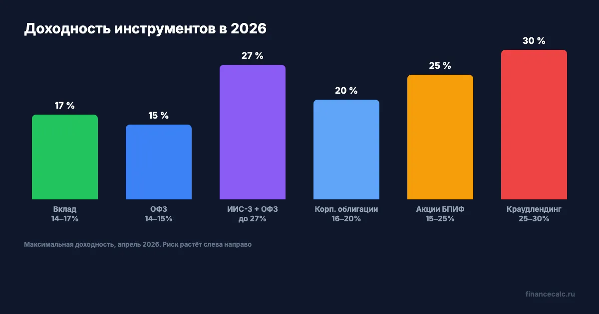 Сравнение доходности инструментов в 2026