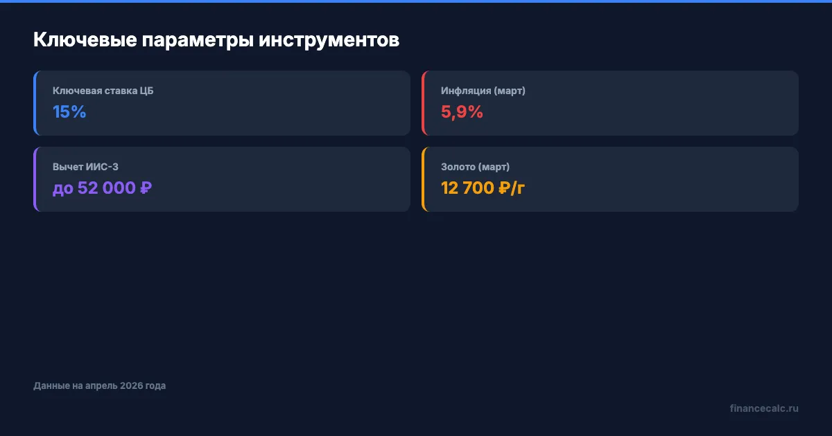 Ключевые параметры инвестиционных инструментов
