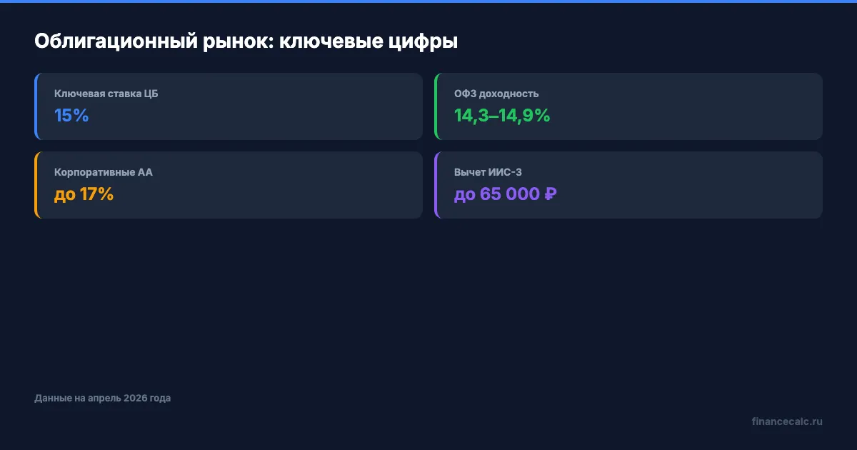 Ключевые параметры облигационного рынка 2026