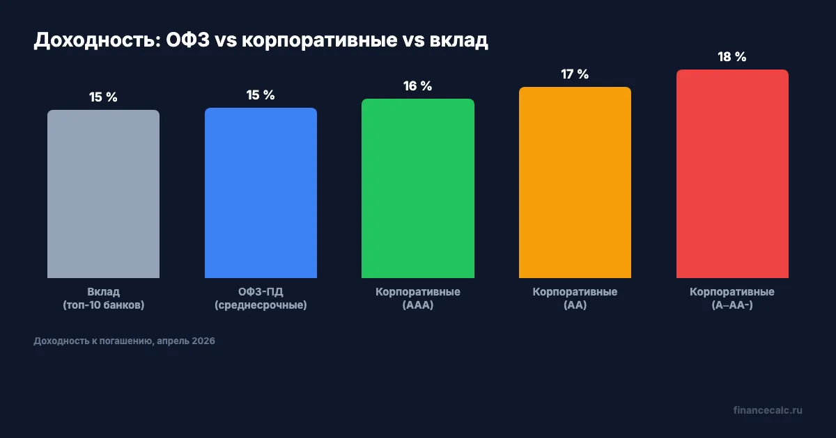 Сравнение доходности: ОФЗ, корпоративные облигации и вклад