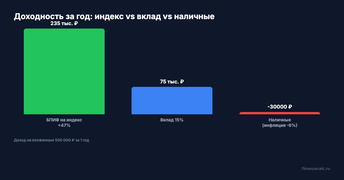 Сравнение доходности: индекс vs вклад vs наличные