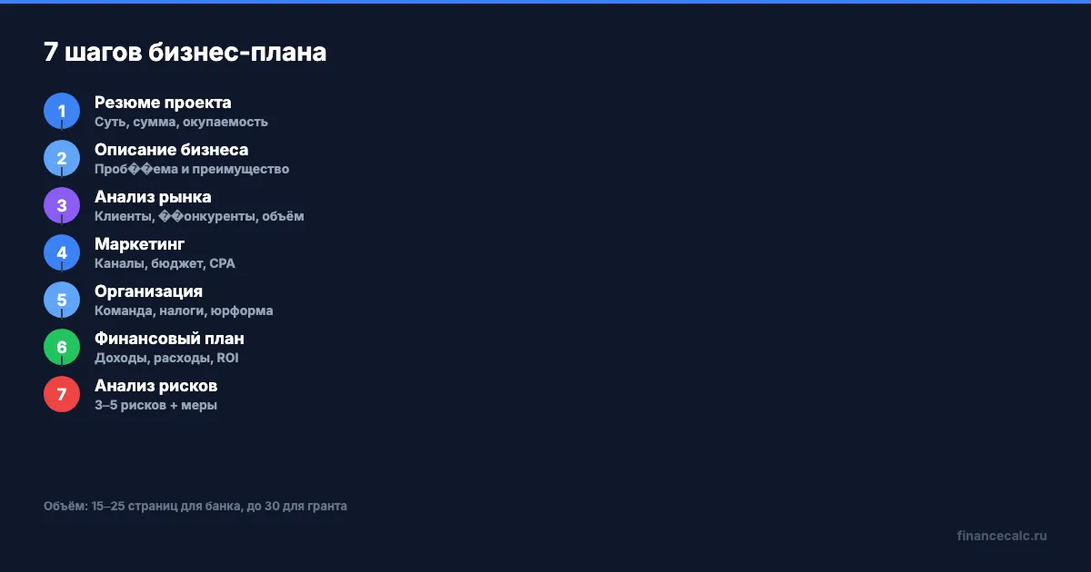 Структура бизнес-плана за 7 шагов