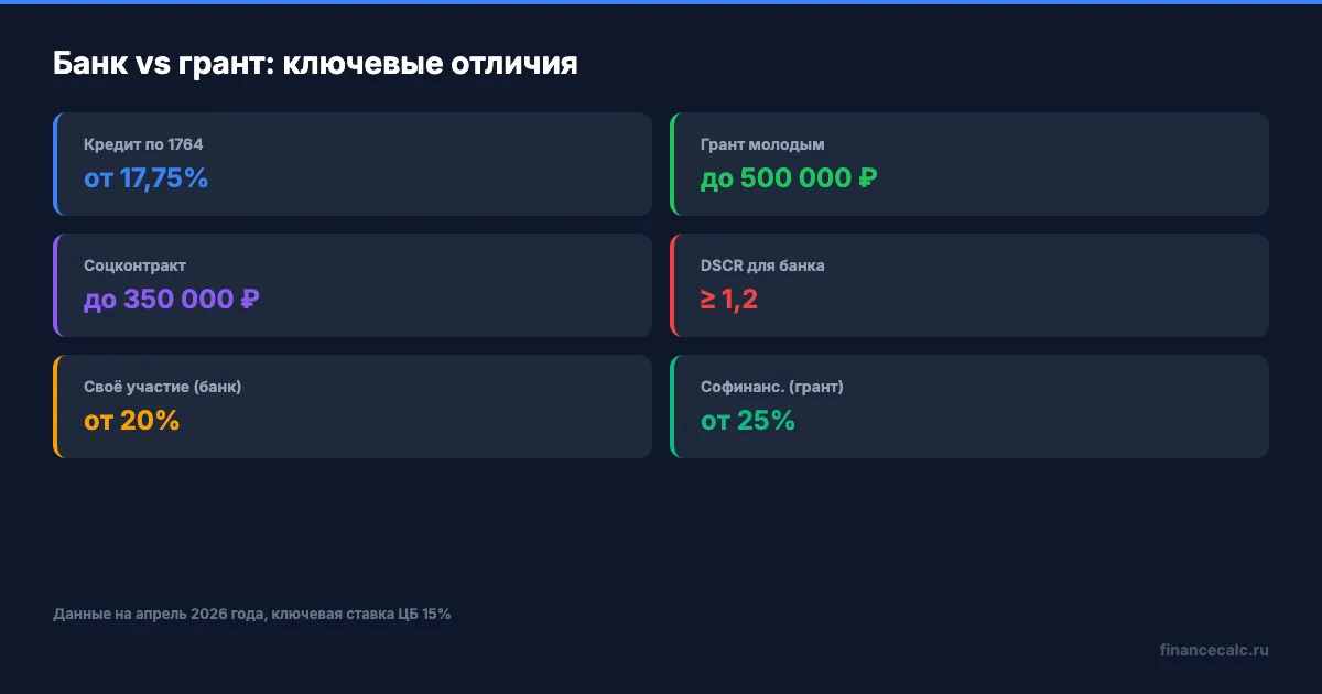 Сравнение бизнес-плана для банка и для гранта