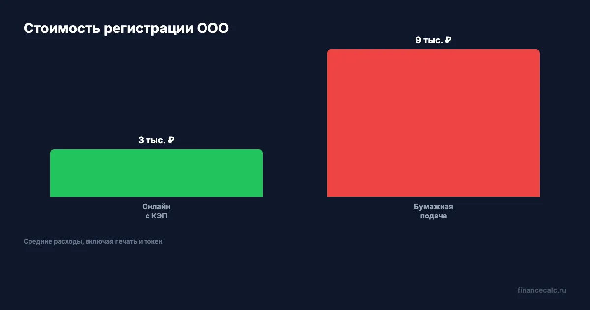 Стоимость регистрации ООО: онлайн vs бумажная