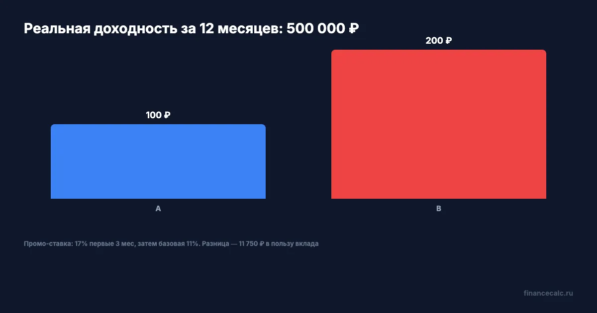 Реальная доходность: накопительный счёт с промо vs вклад