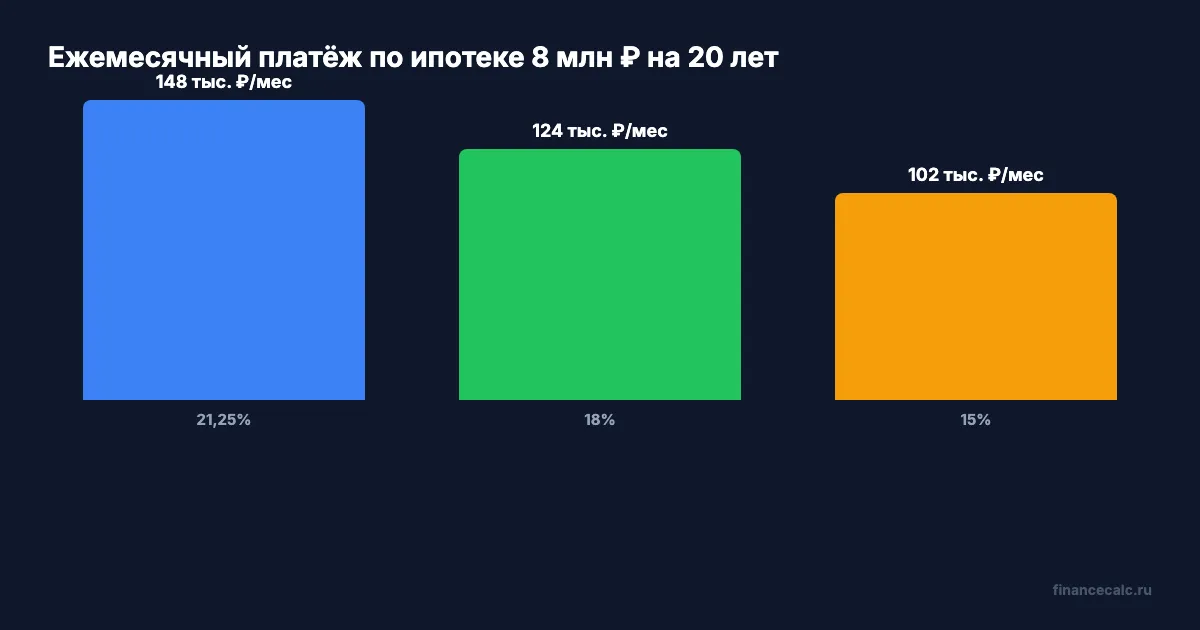 Сравнение ежемесячных платежей по ипотеке при разных ставках