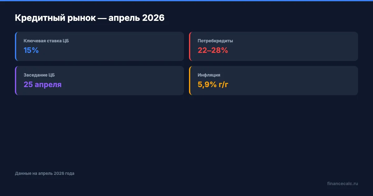 Ключевые цифры кредитного рынка — апрель 2026