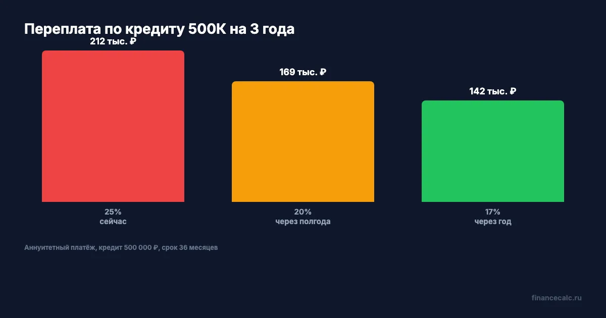 Переплата по кредиту 500К на 3 года при разных ставках