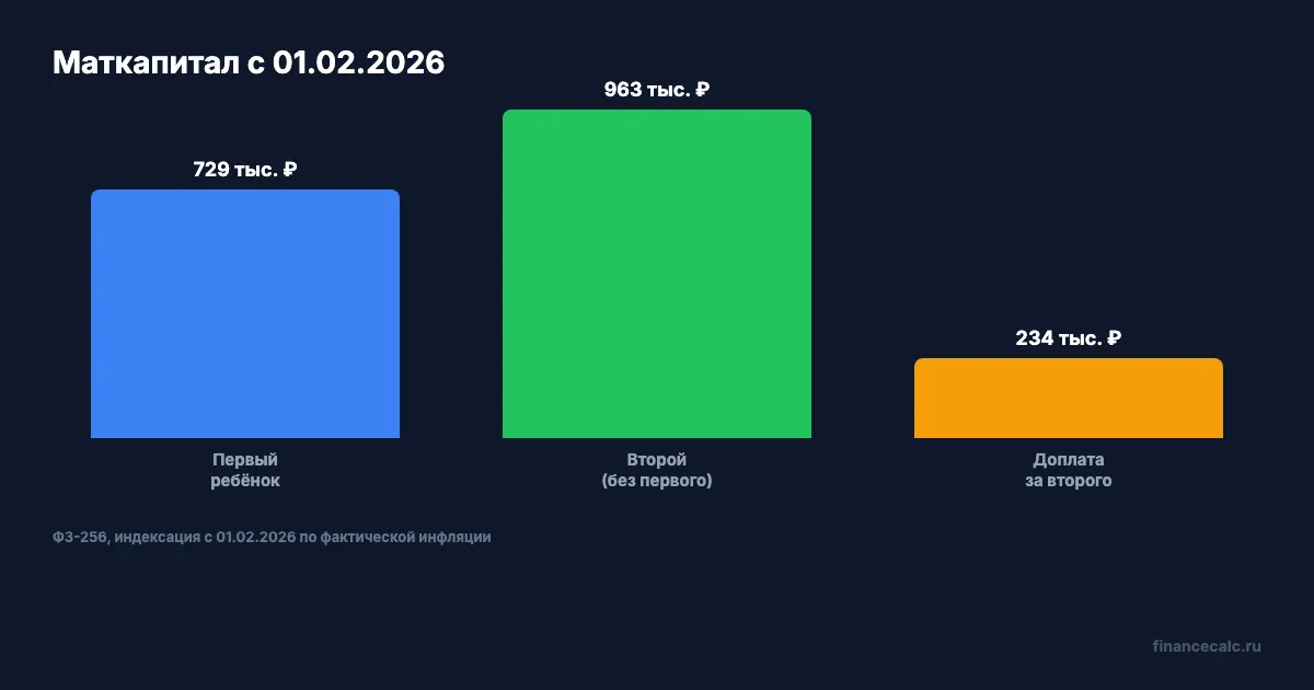 Суммы маткапитала в 2026 году