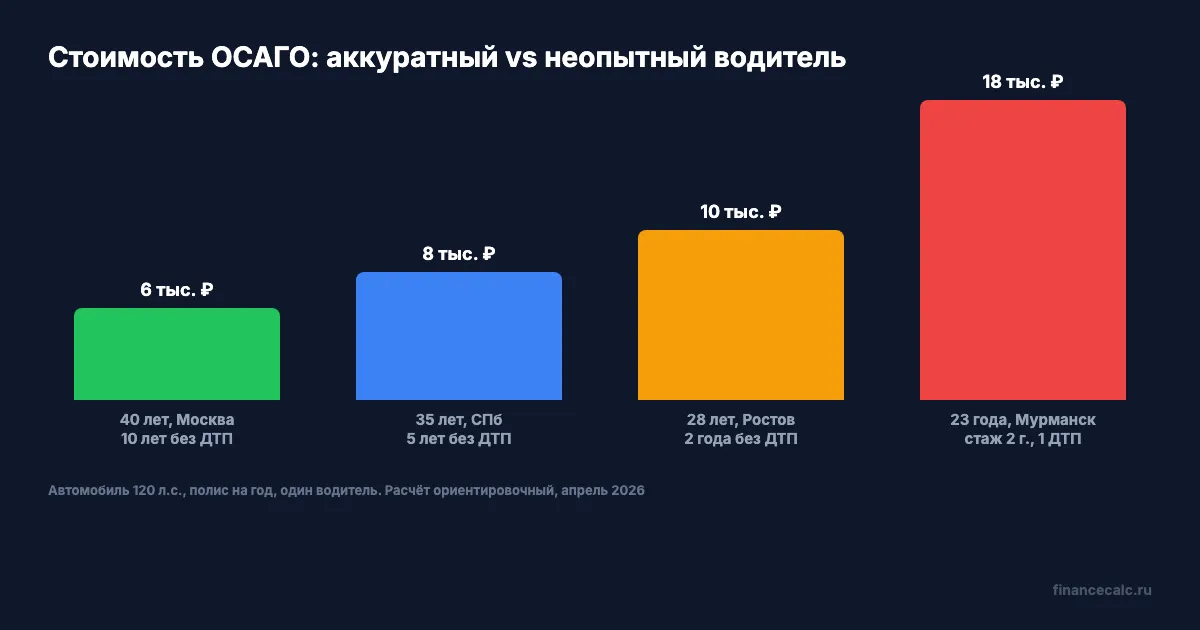Сравнение стоимости ОСАГО при разных коэффициентах