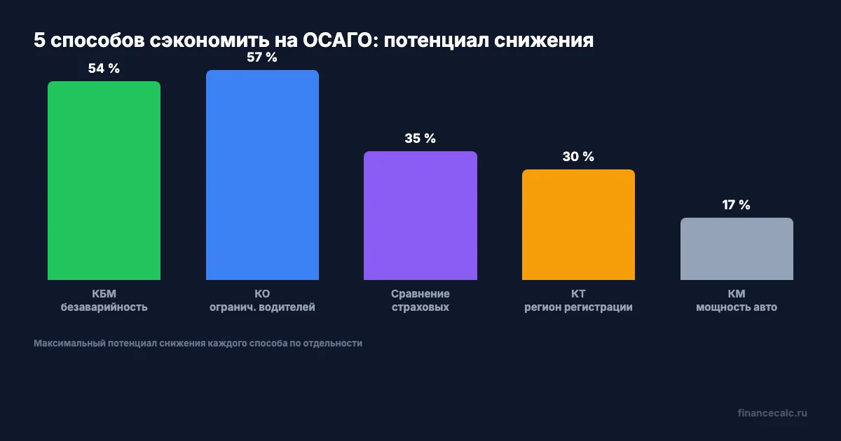 5 способов сэкономить на ОСАГО
