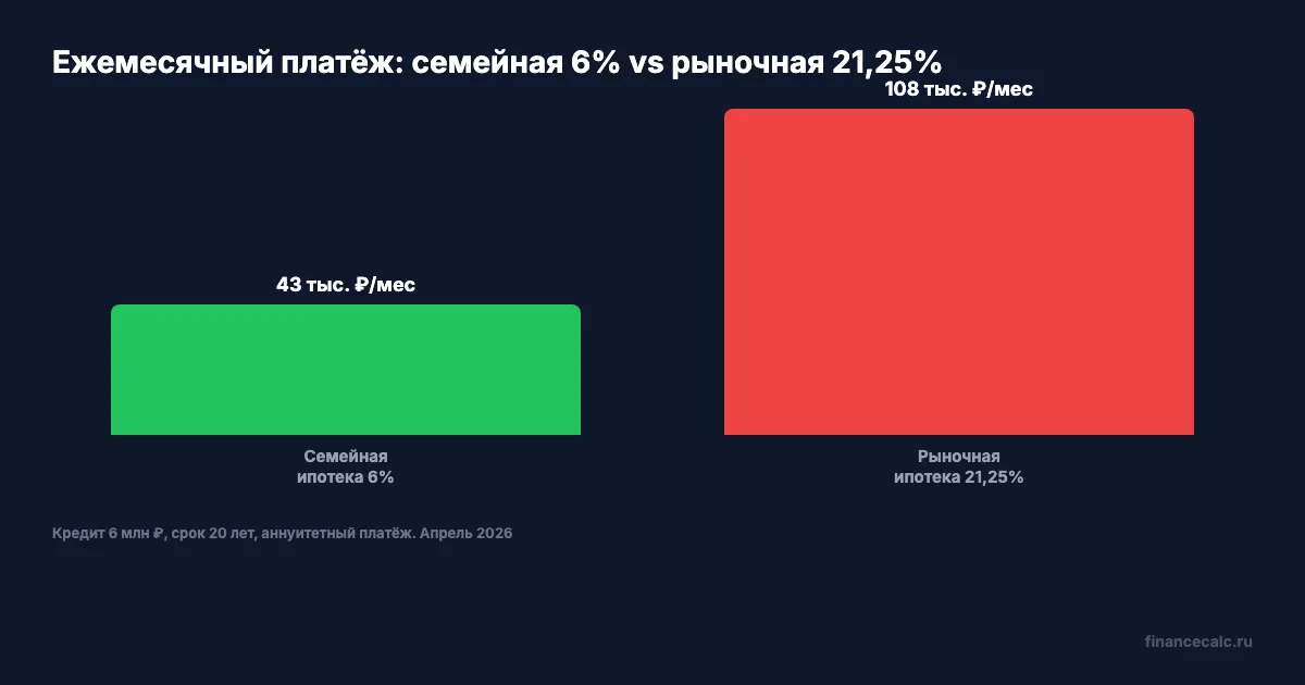 Сравнение платежей: семейная ипотека vs рыночная
