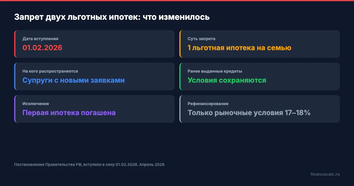 Запрет двух льготных ипотек: что изменилось