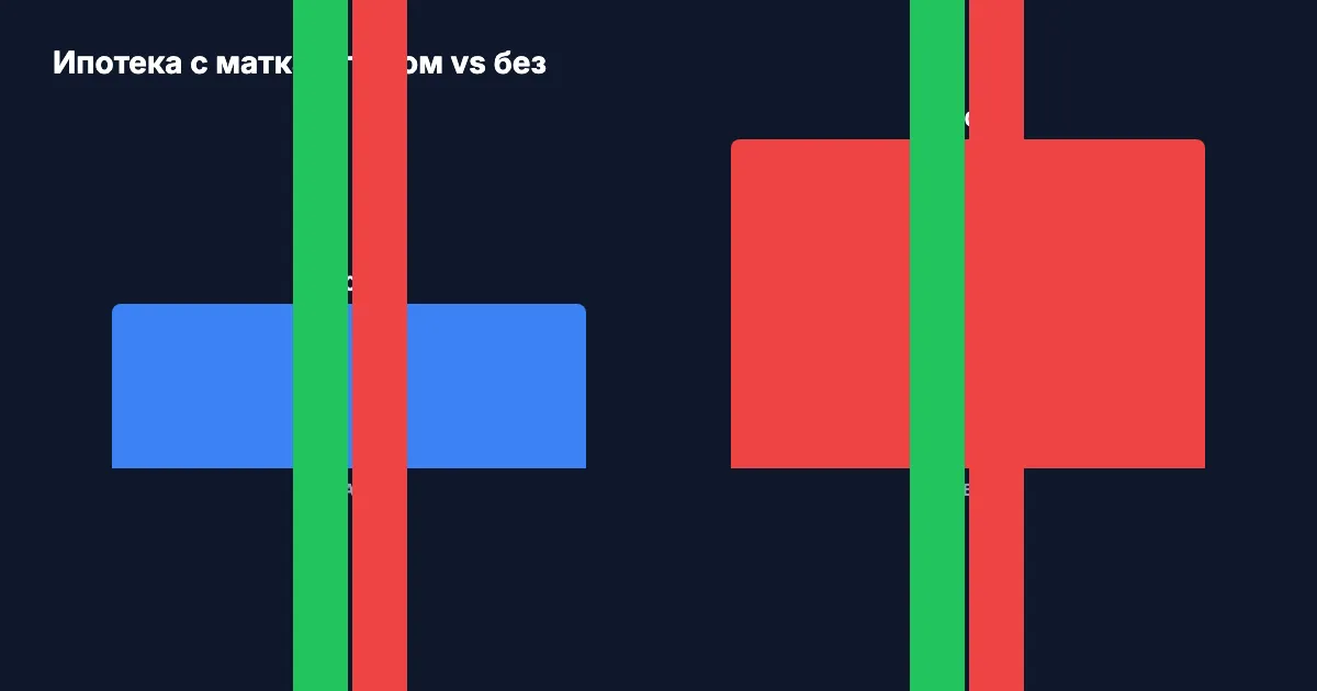 Ипотека с маткапиталом vs без