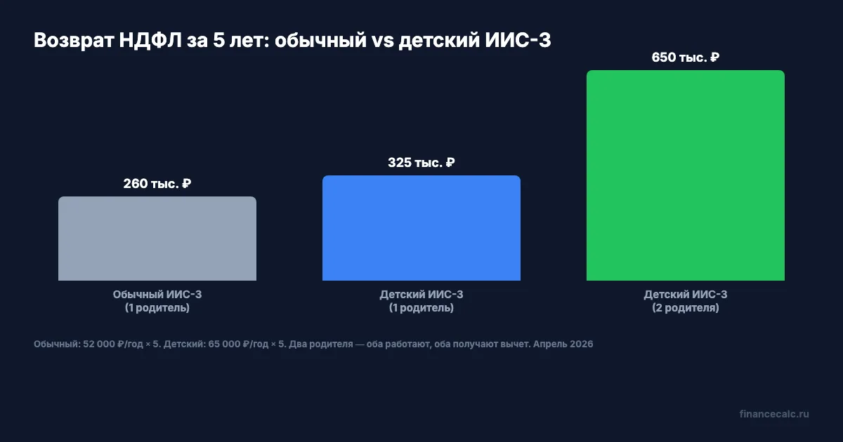 Сравнение выгоды: обычный ИИС-3 vs детский ИИС-3