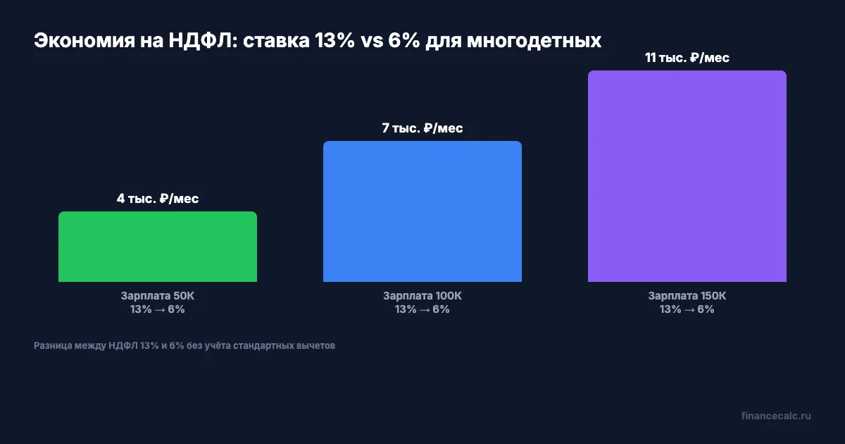 Экономия на НДФЛ при зарплате 50К / 100К / 150К — ставка 13% vs 6%