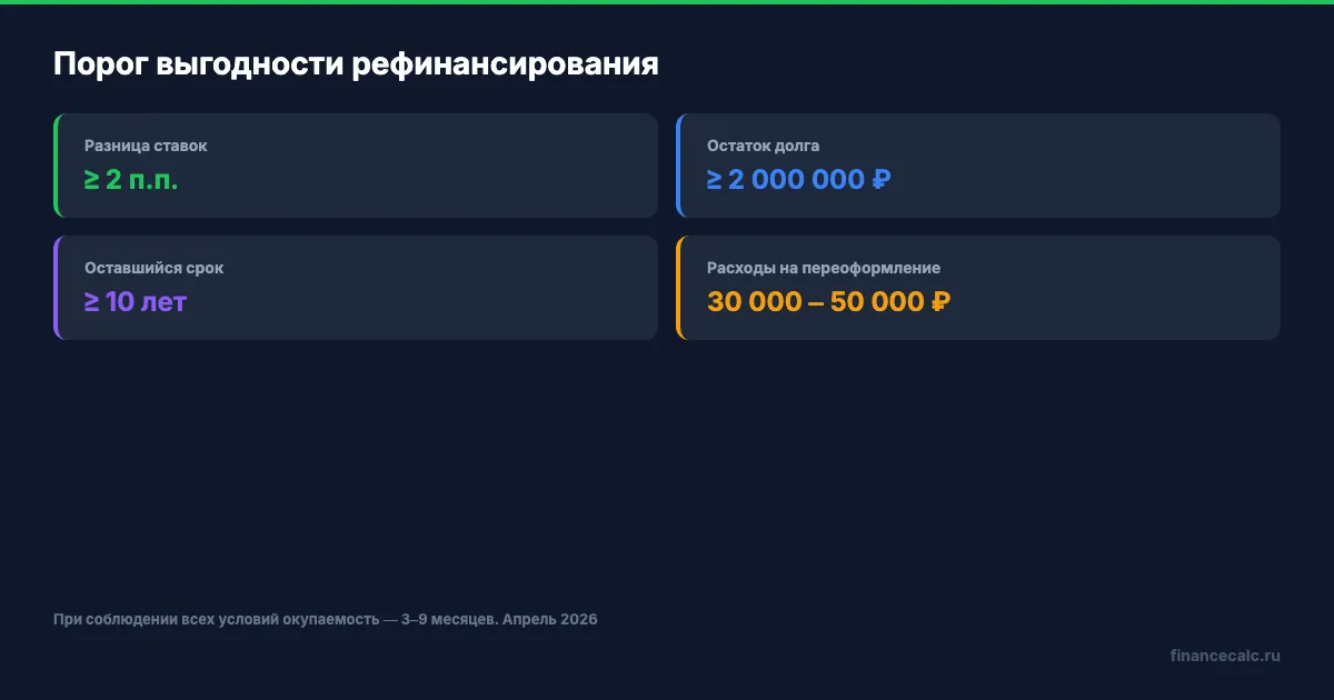 Порог окупаемости рефинансирования в зависимости от остатка и разницы ставок