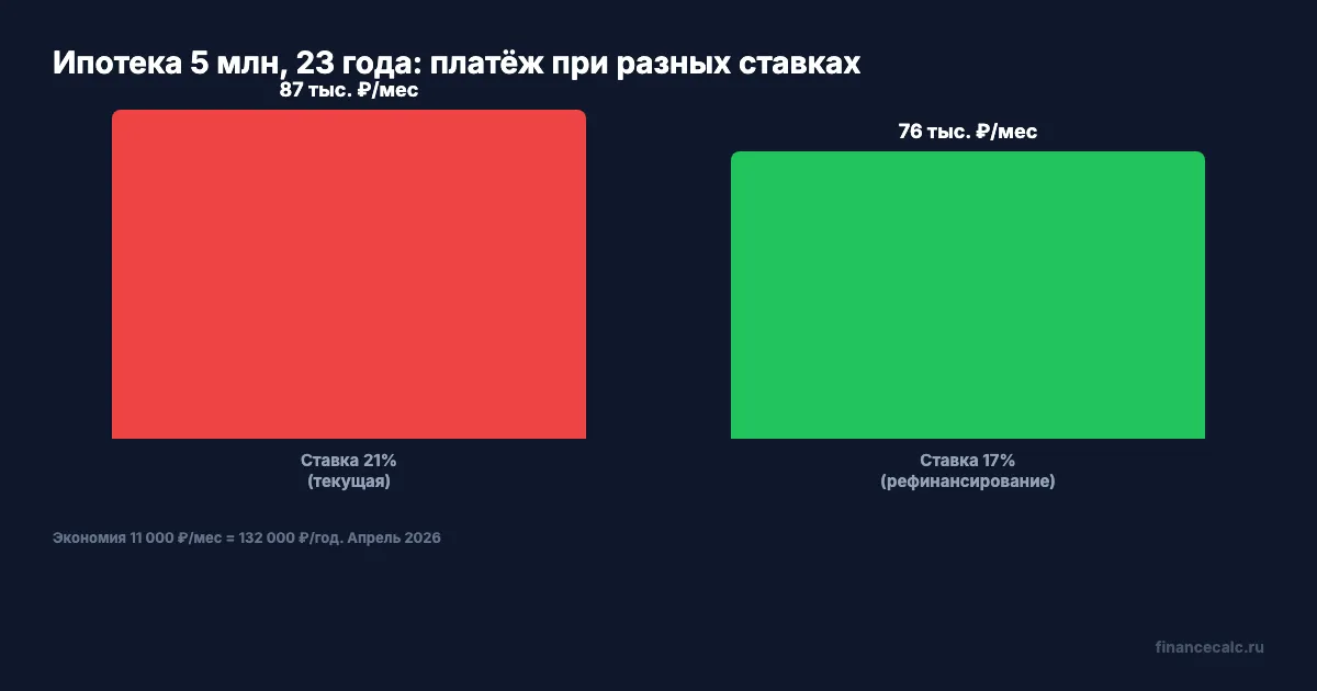 Сравнение платежей при ставке 21% и 17% на ипотеку 5 млн