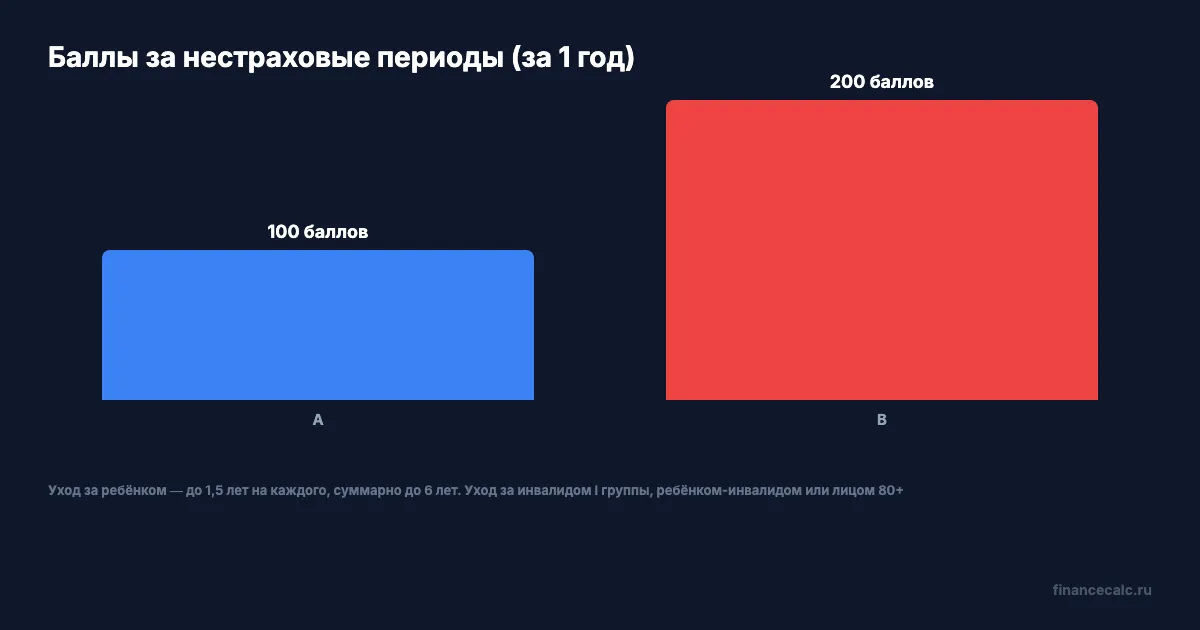 Баллы за нестраховые периоды: армия, декрет, уход за инвалидом