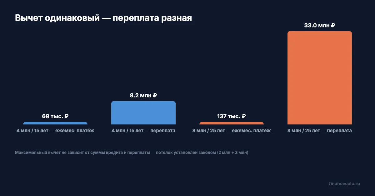 Сравнение вычета по двум ипотечным сценариям