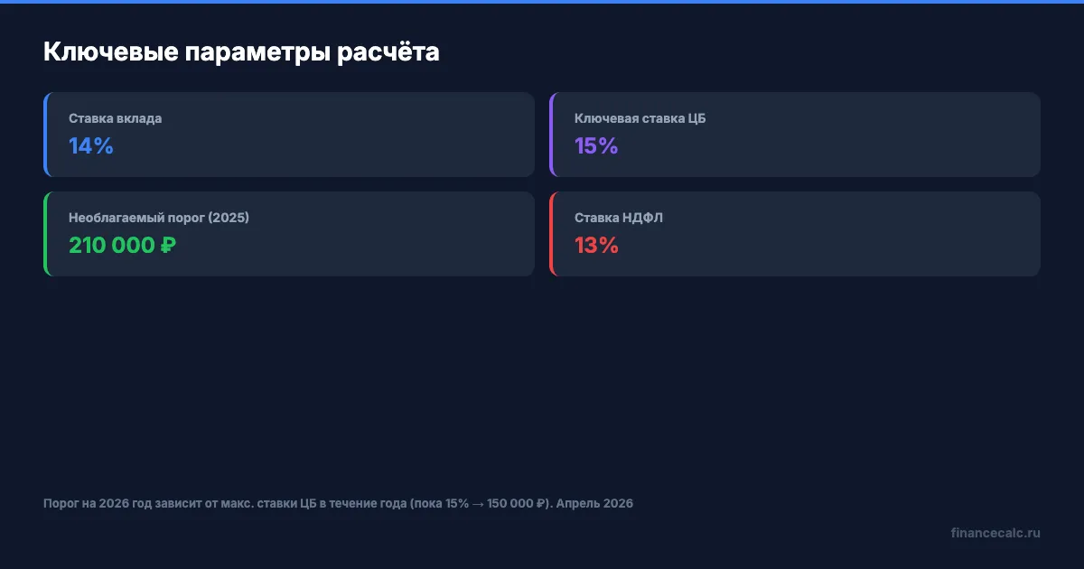 Ключевые параметры: ставка 14%, необлагаемый порог, налоговая ставка