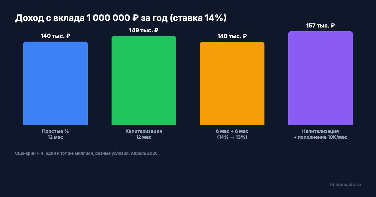Доход по вкладу 1 млн ₽ при разных сценариях: простые проценты, капитализация, два срока, с пополнением