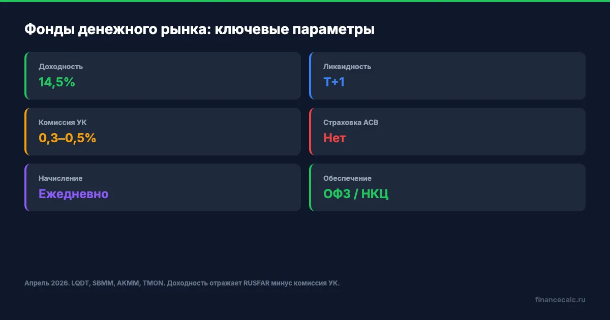 Ключевые параметры фондов денежного рынка