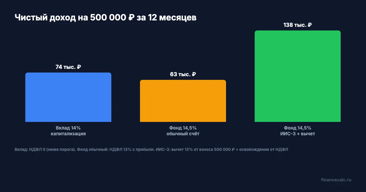 Вклад vs фонд денежного рынка: чистый доход на 500 000 ₽
