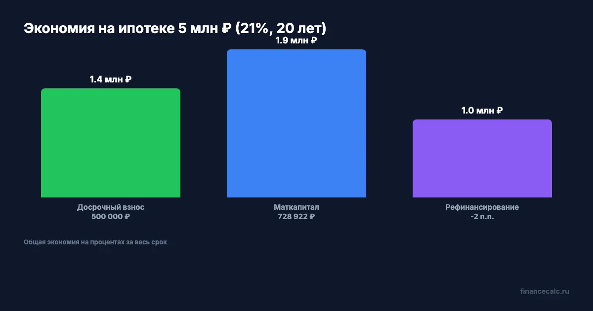 Экономия при разных способах снижения платежа