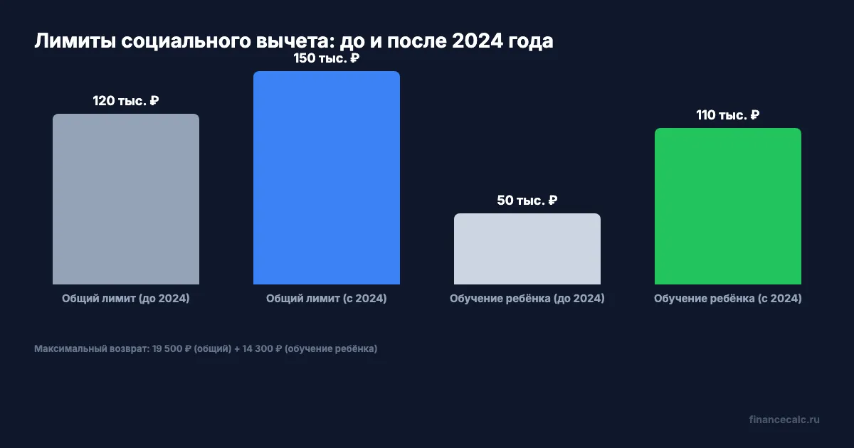 Лимиты социального вычета 2026
