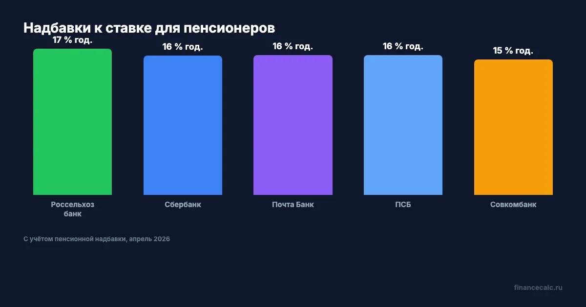 Сравнение пенсионных вкладов