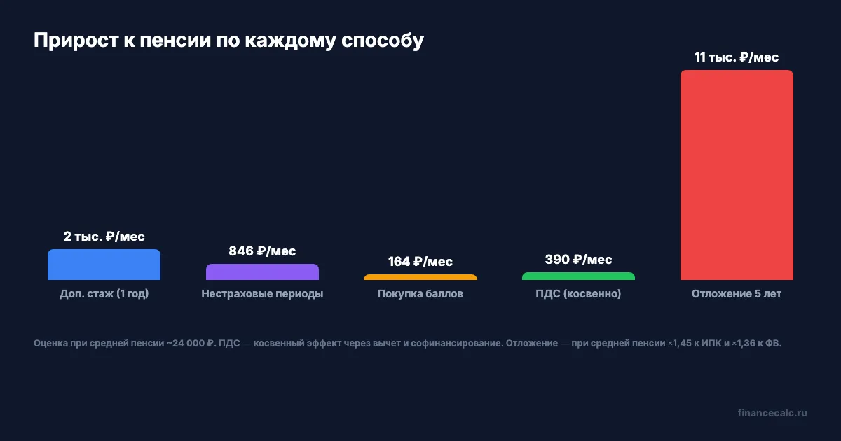 Прирост к пенсии: сравнение 5 способов