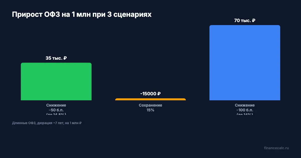 Прирост ОФЗ при 3 сценариях ЦБ