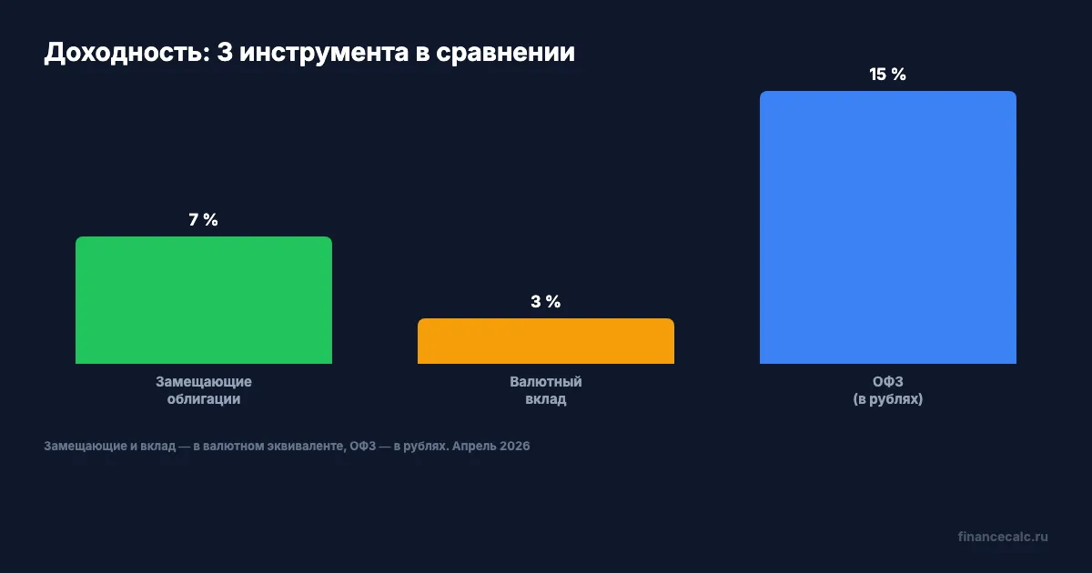 Доходность: замещающие облигации vs вклады vs ОФЗ