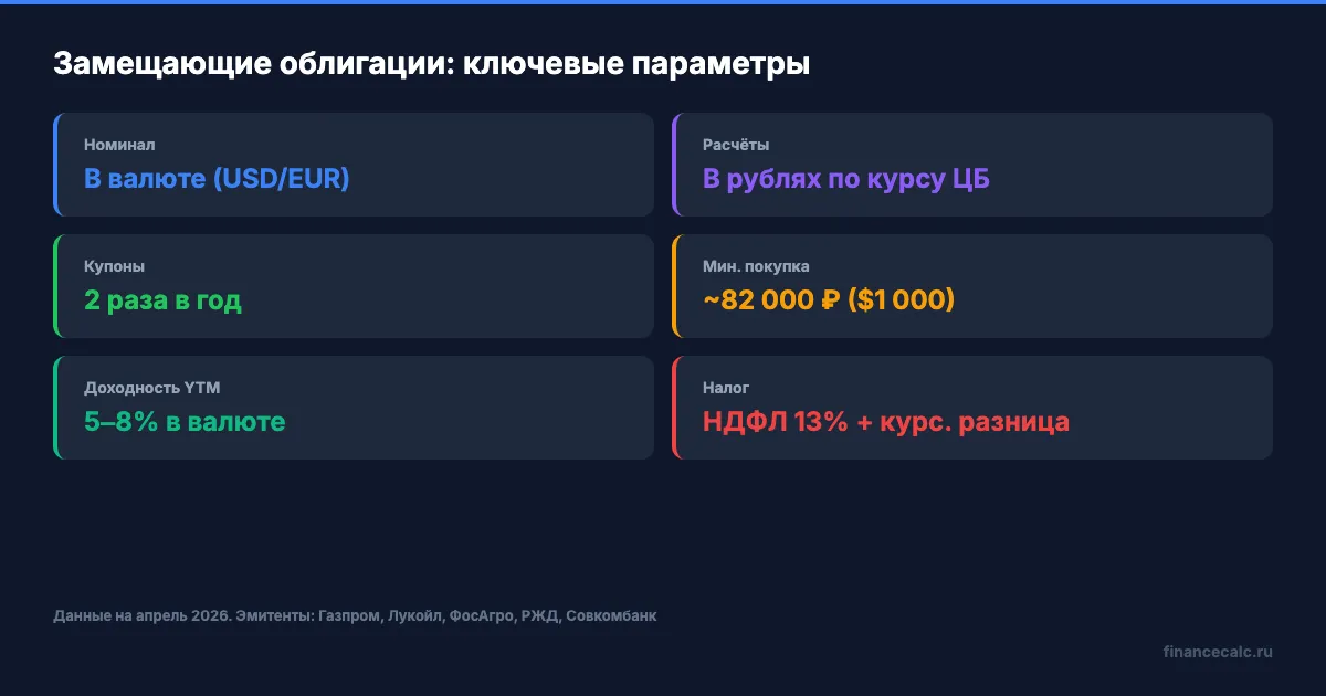 Ключевые параметры замещающих облигаций