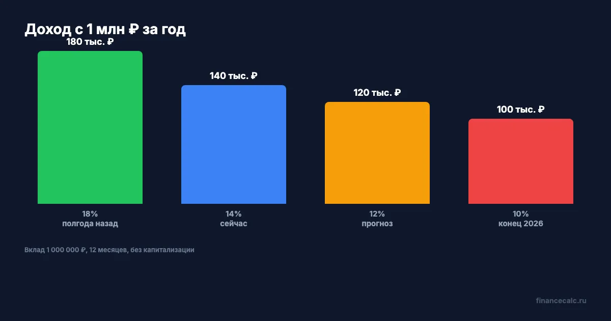 Доход с 1 млн ₽ при разных ставках