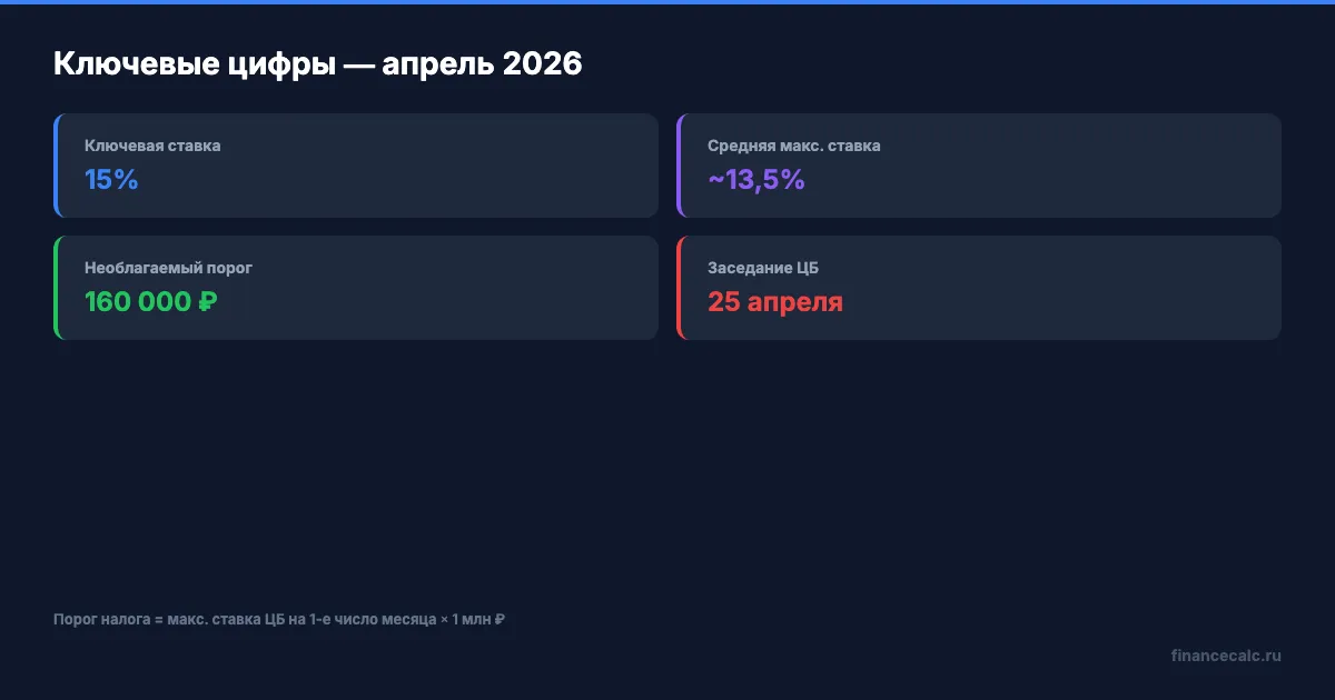 Ключевые цифры для вкладчиков — апрель 2026