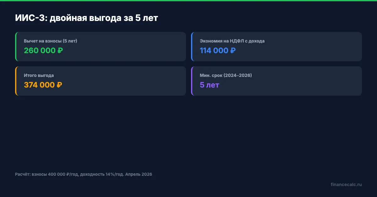 Два вычета ИИС-3: схема работы