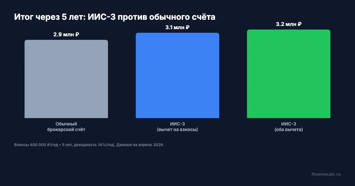 Сравнение выгоды ИИС-3 и обычного брокерского счёта за 5 лет