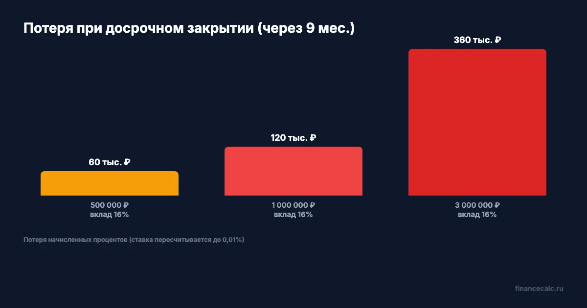 Потери при досрочном закрытии вклада