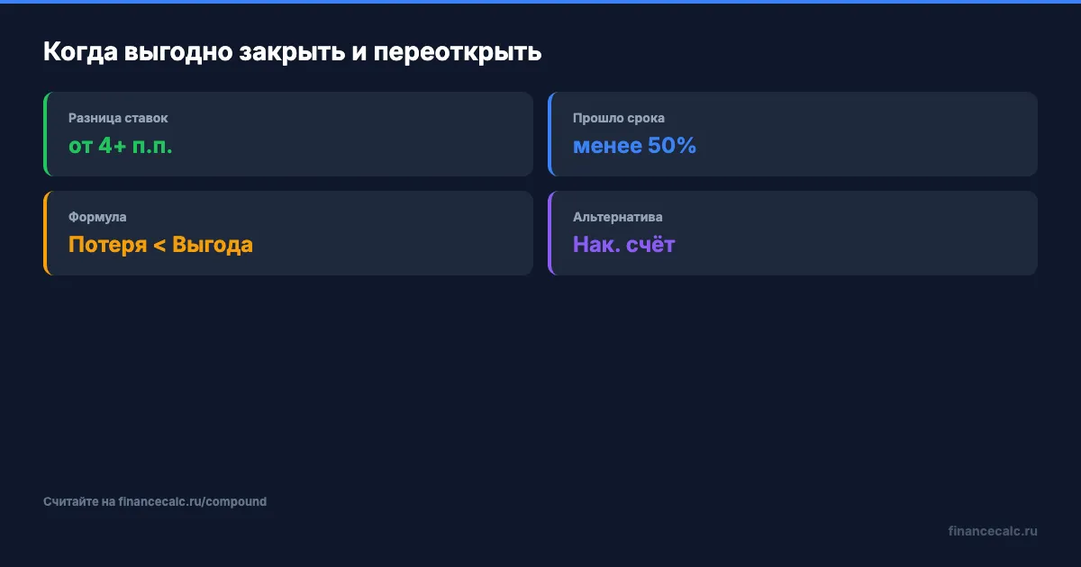 Когда выгодно закрыть и переоткрыть