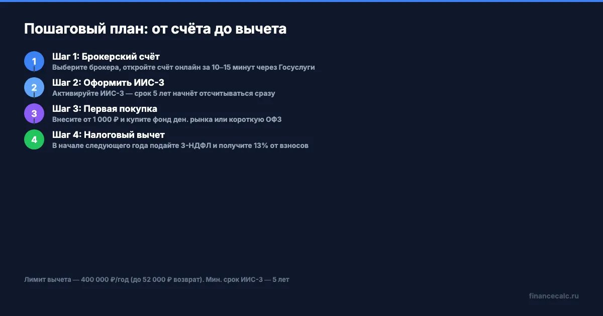 Пошаговый план: от счёта до вычета