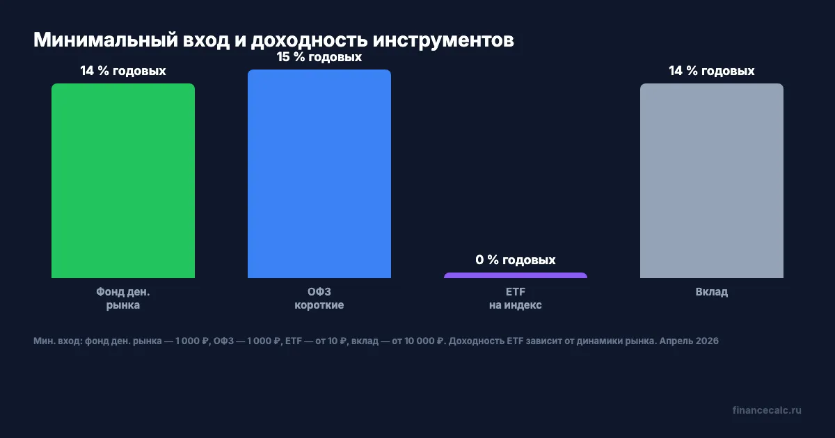 Сравнение минимального входа и доходности инструментов