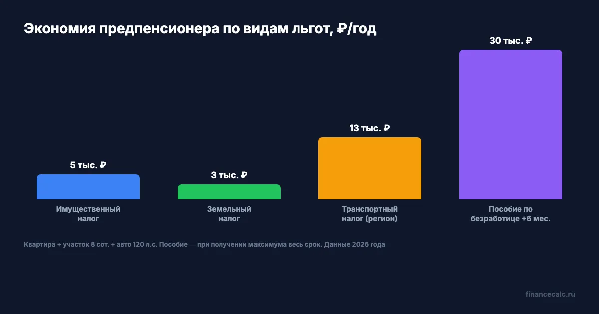 Экономия предпенсионера по видам льгот в 2026 году