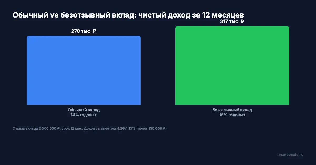 Сравнение доходности: обычный и безотзывный вклад 2 млн ₽