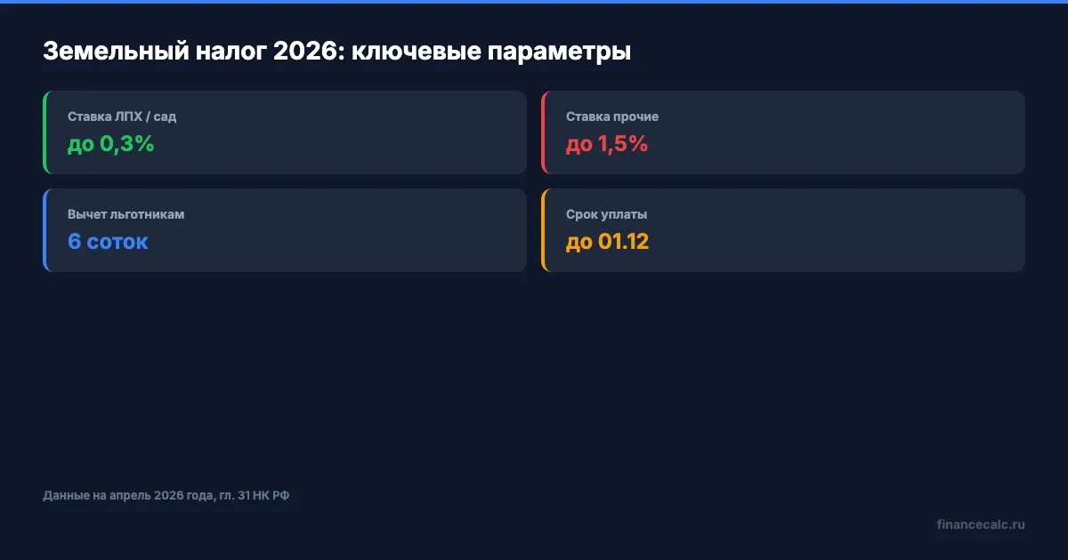 Ключевые параметры земельного налога 2026